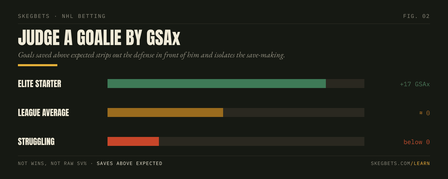 Goals saved above expected ranks goalies by save-making after adjusting for shot quality, separating a great goalie on a bad team from a average one on a great team.
