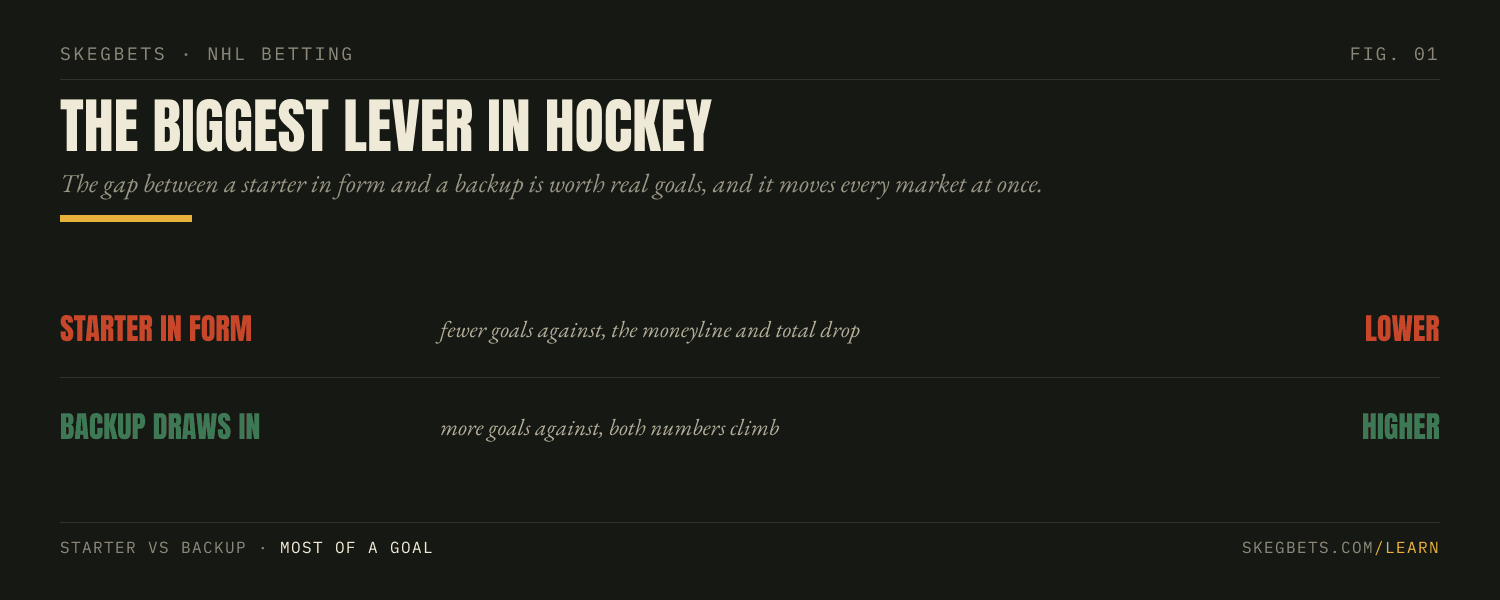 An elite starter pulls the moneyline and total down; a backup pushes both up. The goalie swing is the largest single input in hockey.