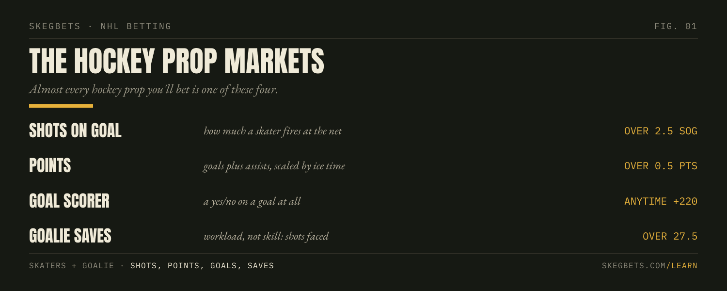The four main NHL prop markets: shots on goal, points, anytime goal scorer, and goalie saves.