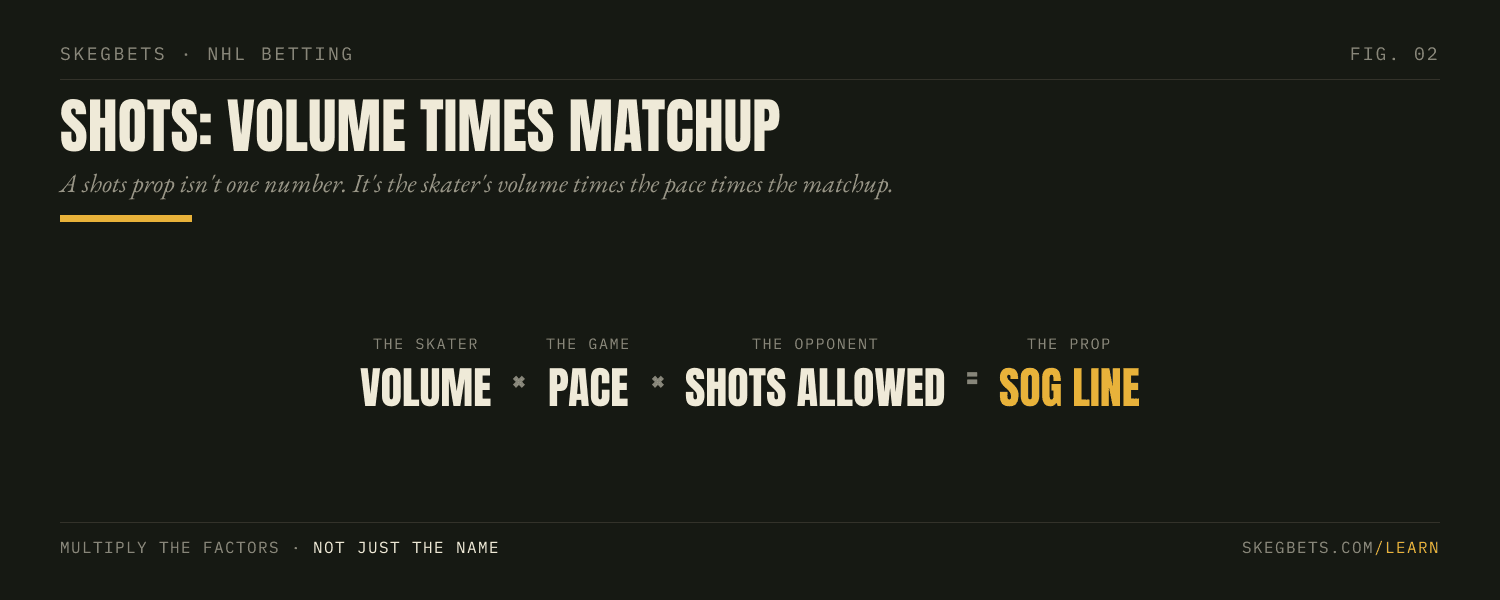 A shots on goal prop multiplies a skater's shooting volume, the pace of the game, and how many shots the opponent allows.
