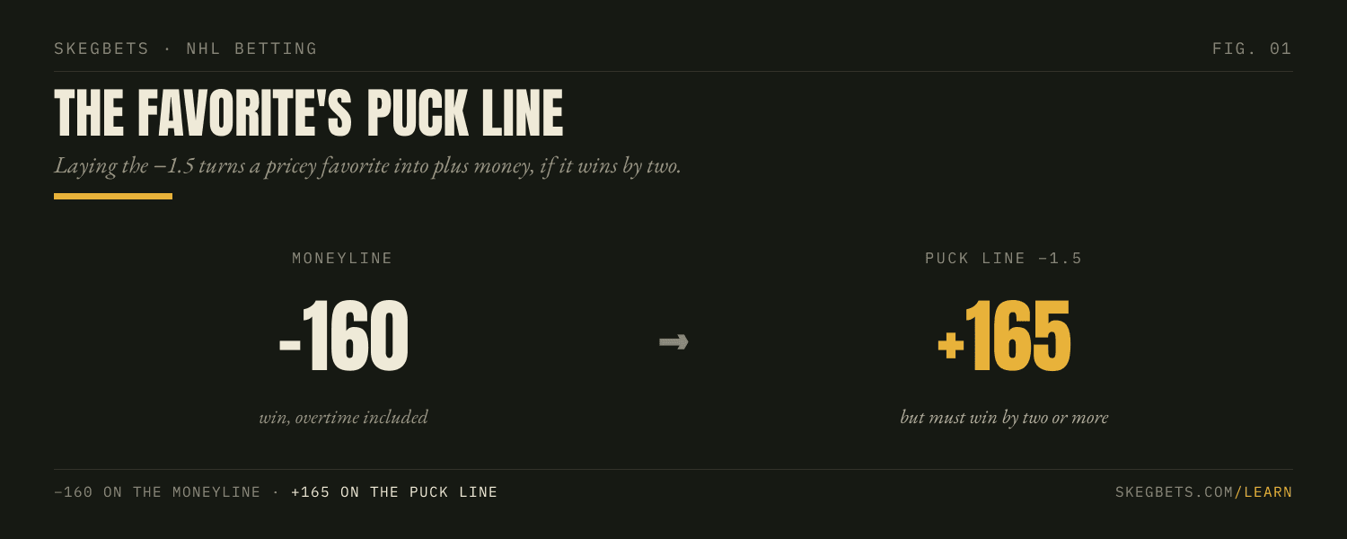 A −160 moneyline favorite is about +165 on the −1.5 puck line: plus money, but the team has to win by two or more.