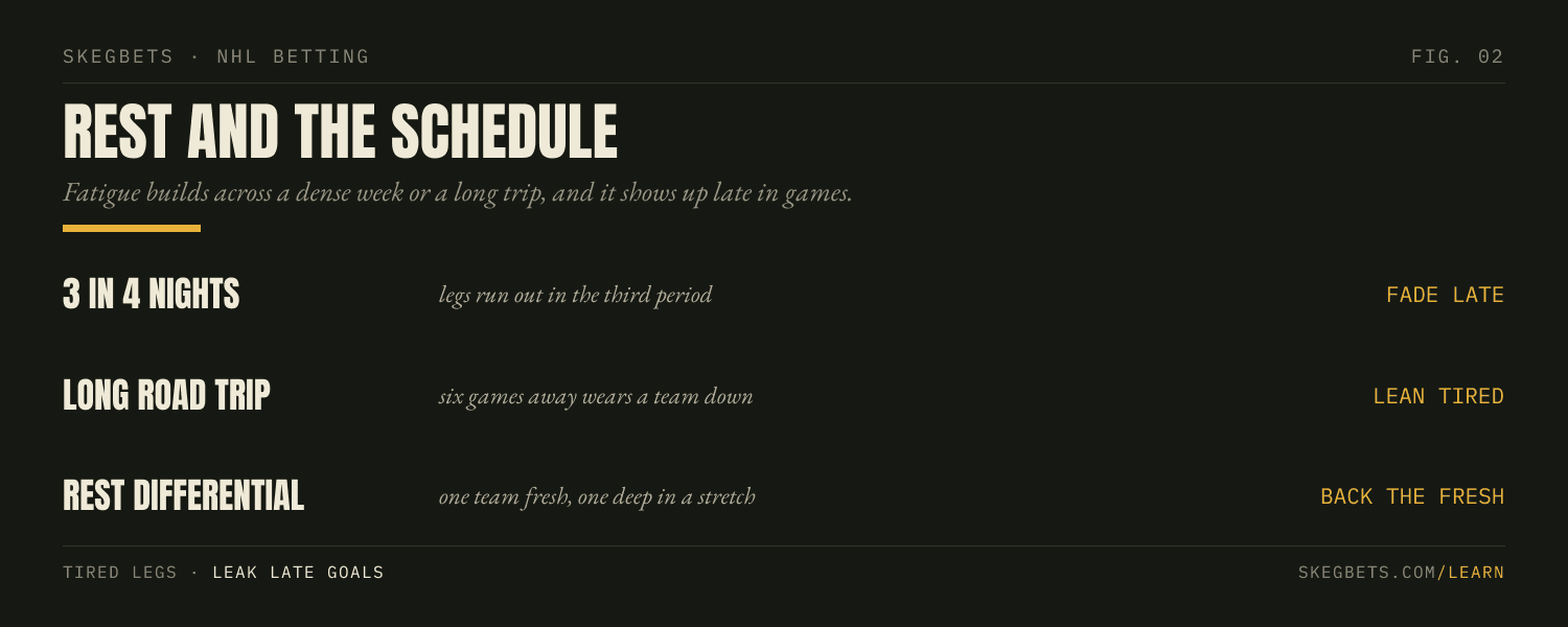 A team playing its third game in four nights, or finishing a long road trip, runs out of legs against a rested opponent.