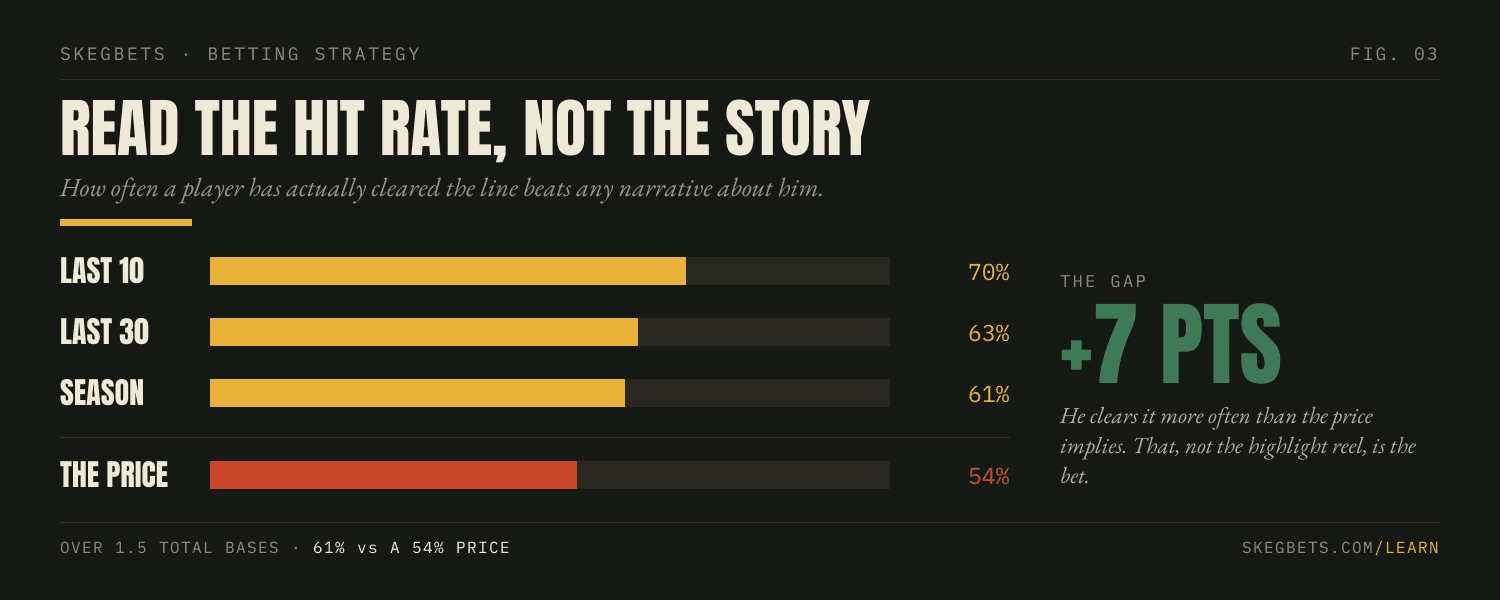A player has gone over 1.5 total bases in 70% of his last 10, 63% of his last 30, and 61% on the season, against a price implying 54%, a 7-point edge.