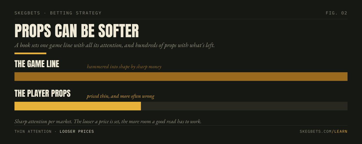 The game line gets the book's full sharp attention; player props get only a fraction, which leaves their prices looser and more often wrong.