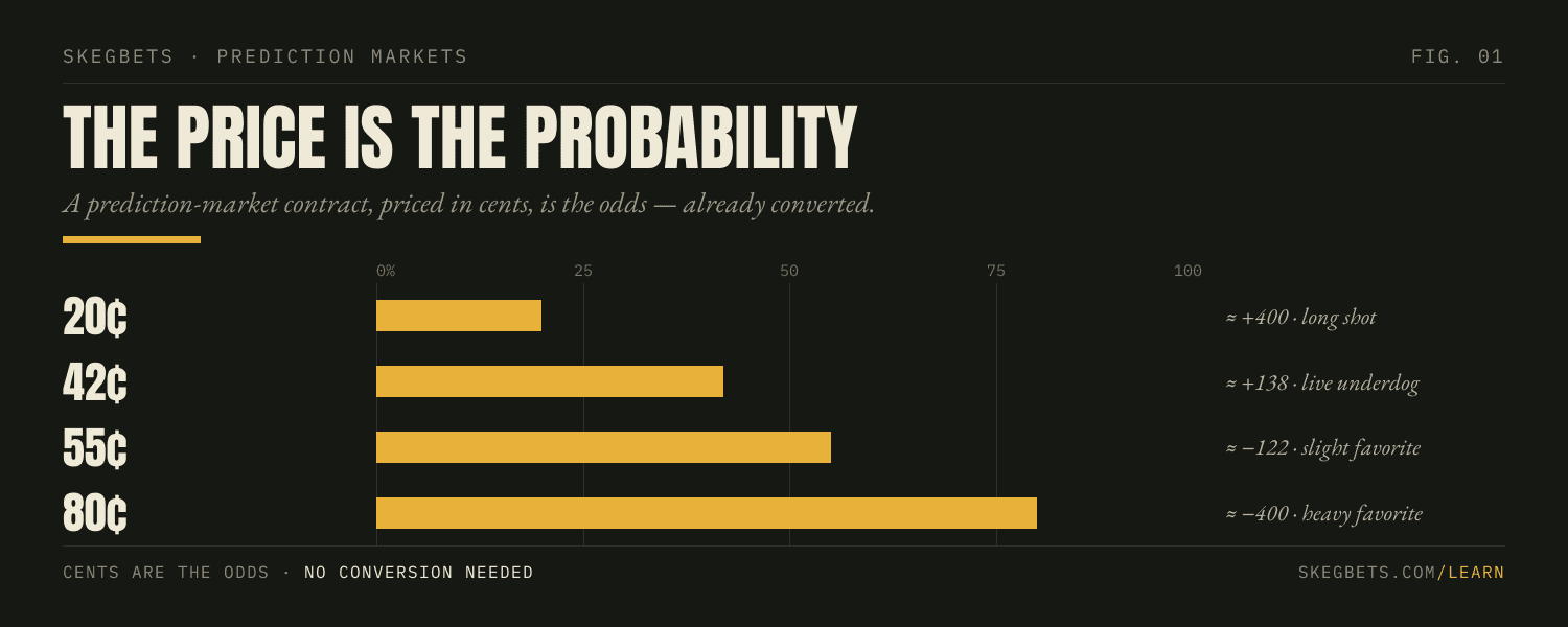 SkegBets essay on the price is the probability: prediction-market contract prices in cents (20¢, 42¢, 55¢, 80¢) shown as implied probability with their American-odds equivalents.
