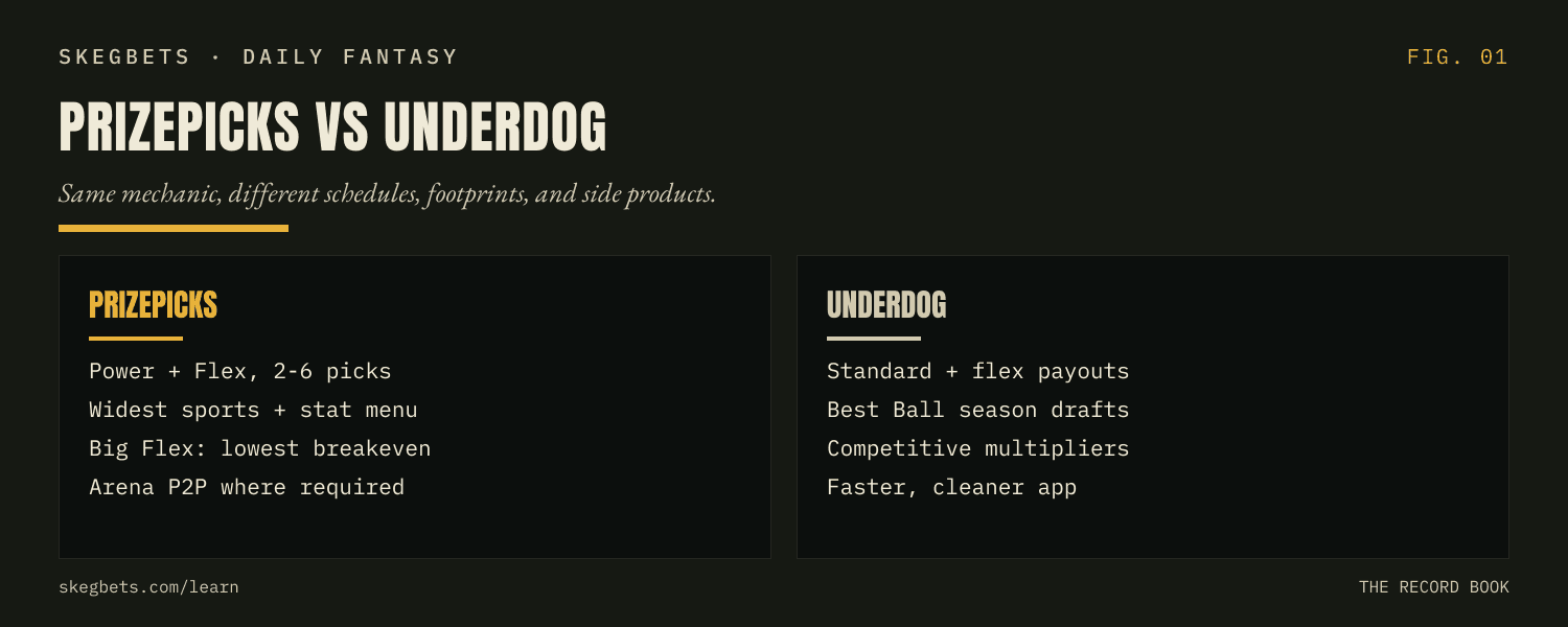SkegBets essay comparing PrizePicks and Underdog across payout structure, entry formats, sports coverage, availability, and line quality, the five dimensions that separate the two pick'em platforms.