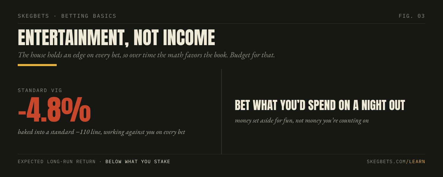 A standard −110 line carries about a 4.8% house edge, so over time the math favors the book; bet only money you'd spend on a night out.