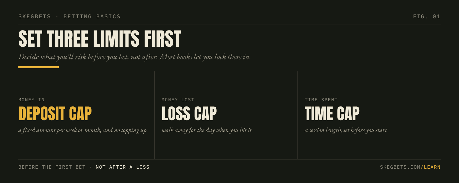 The three limits to set before betting: a deposit cap, a loss cap, and a time cap, decided in advance rather than after a loss.