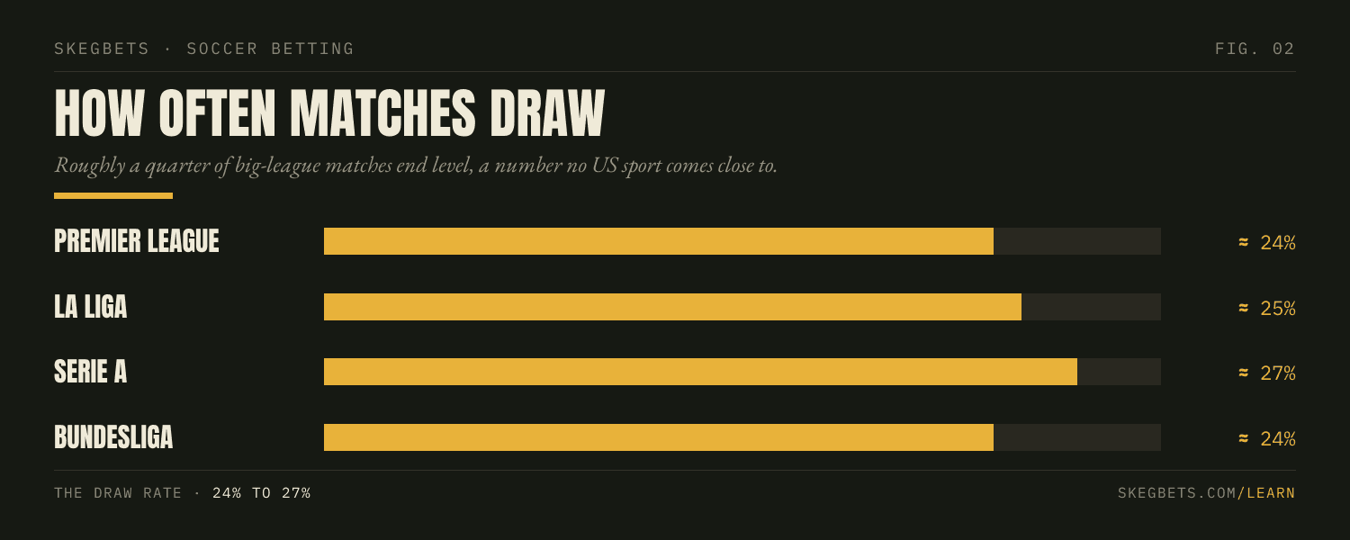 Draw frequency across the big leagues sits between 24 and 28 percent of matches, making the tie a common result rather than an edge case.