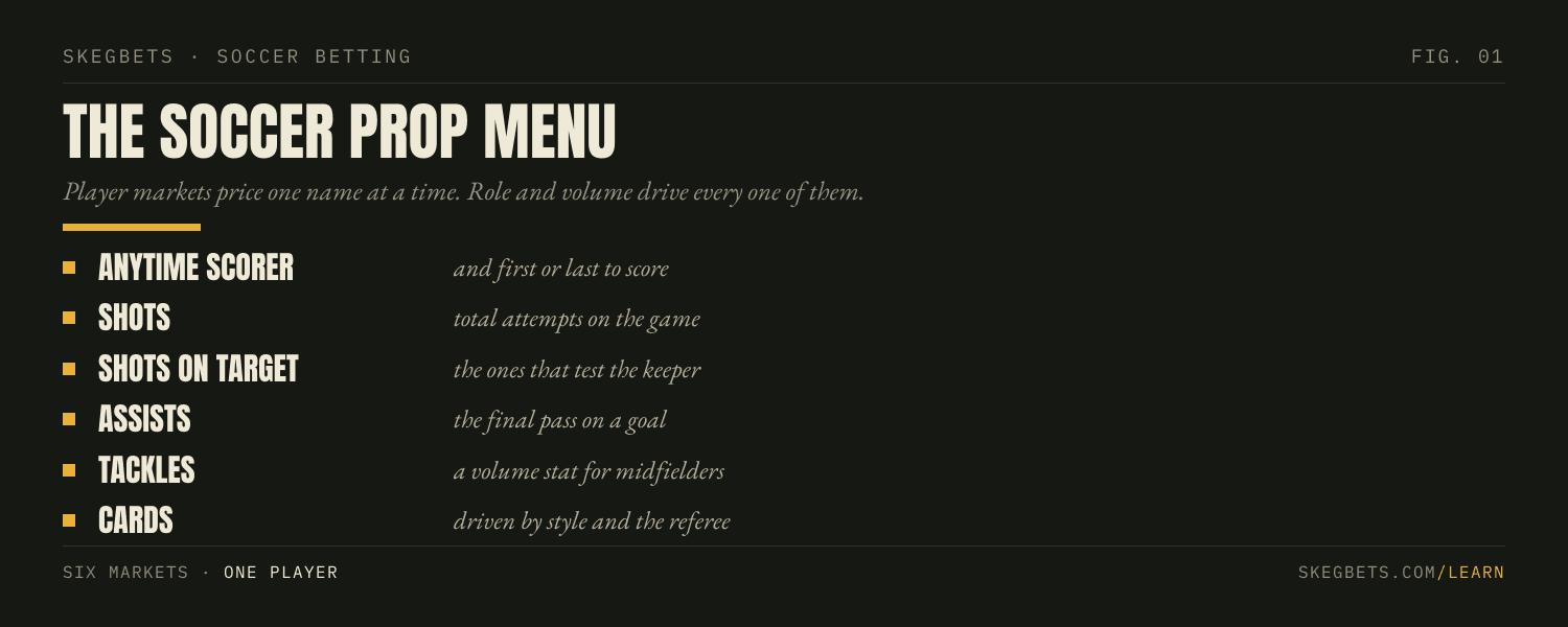 The soccer player prop menu: anytime goalscorer, shots, shots on target, assists, tackles, and cards.