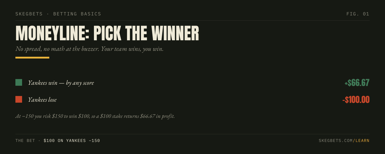 A $100 moneyline bet on Yankees −150: if they win it returns +$66.67 profit, if they lose it's −$100.