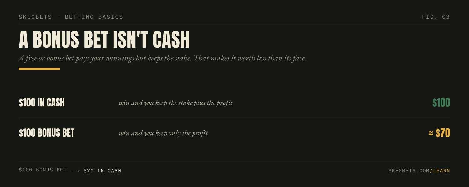 A $100 cash bet returns the stake plus profit, but a $100 bonus bet returns only the profit, making it worth about $70 in cash.