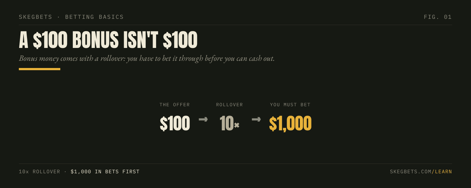 A $100 bonus with a 10x rollover means you must place $1,000 in bets before the money can be withdrawn.
