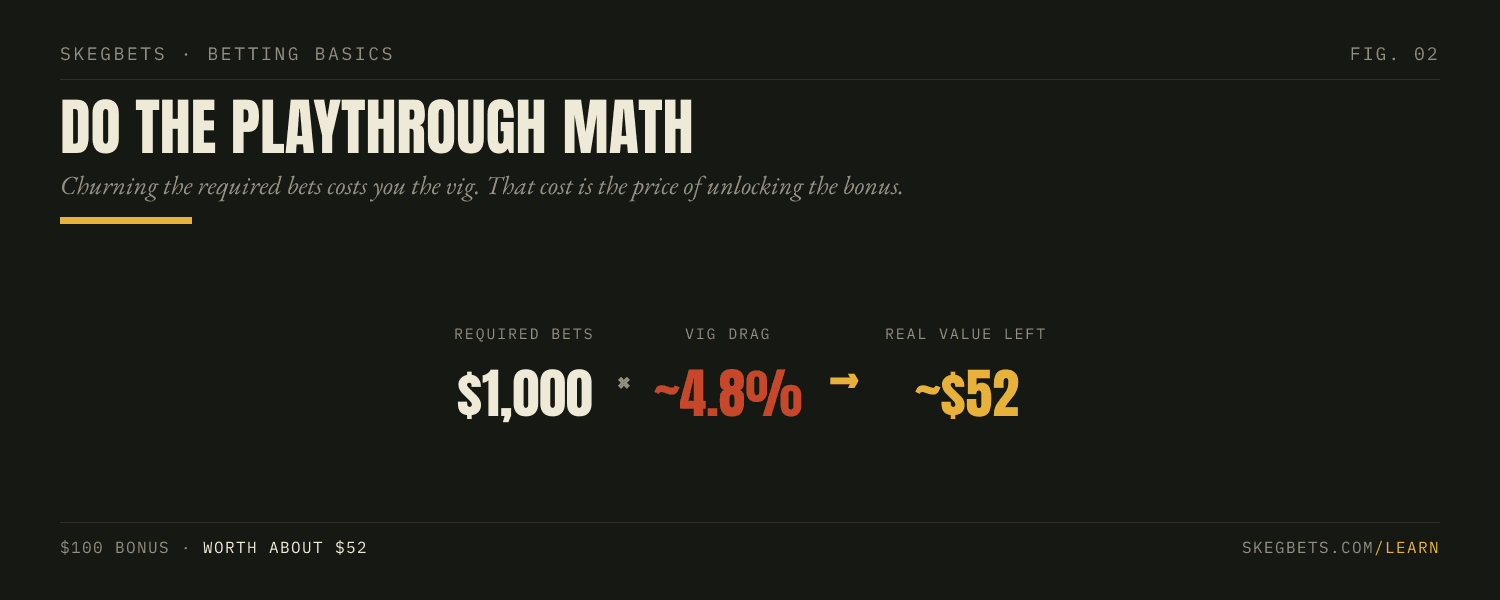 Clearing $1,000 of required bets at roughly 4.8% vig costs about $48, leaving a $100 bonus worth around $52 in real value.