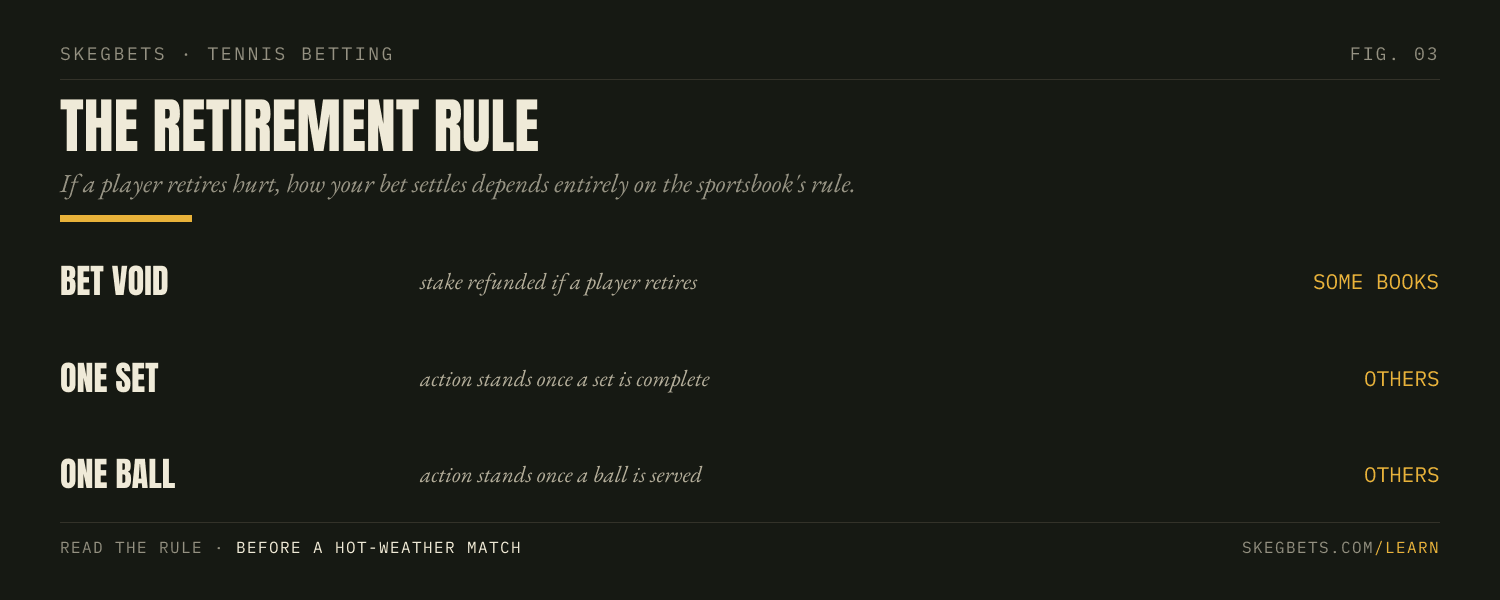 Retirement rules differ by sportsbook: some void the bet, some settle once one set or one ball is complete.