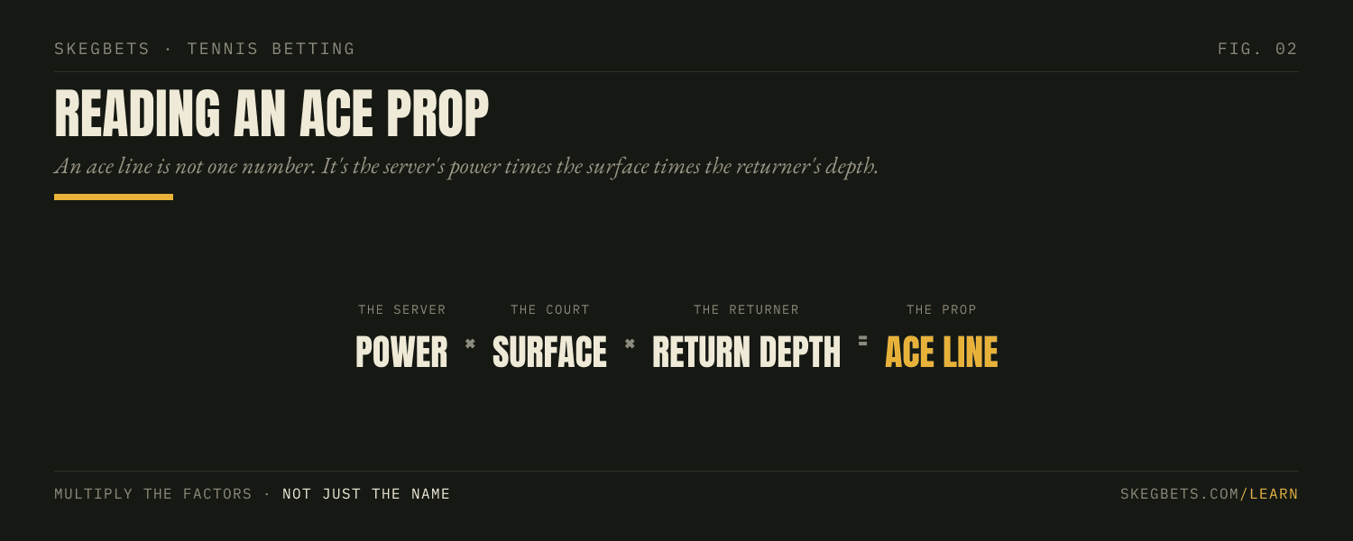 An ace prop is the server's power times the surface speed times how deep the returner stands, not just the server's name.