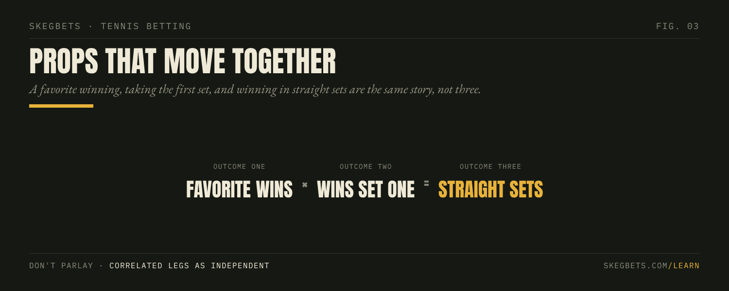 A favorite winning, winning the first set, and winning in straight sets all move together, so do not treat correlated props as independent.