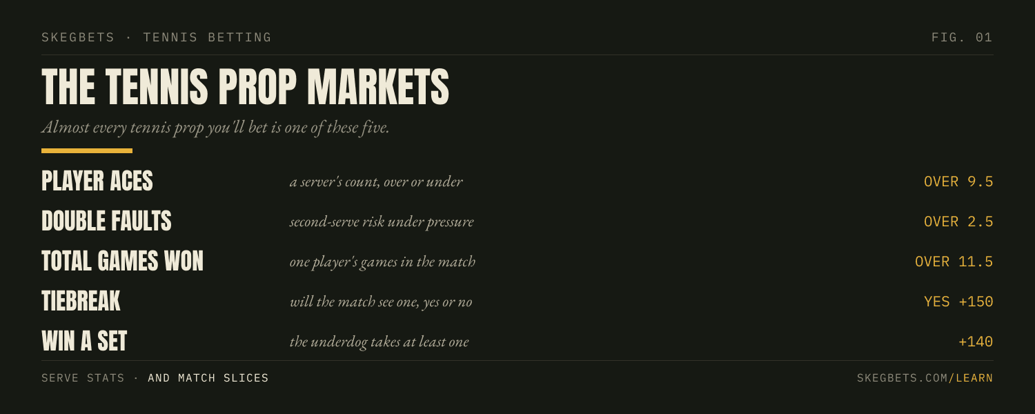 The main tennis prop markets: player aces, double faults, total games won, tiebreak yes or no, and to win a set.