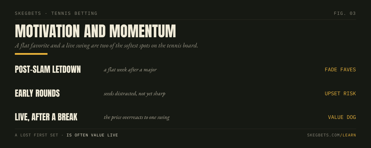 Motivation dips after a Grand Slam, in flat early rounds, and in dead exhibitions, and live momentum swings on a single break.