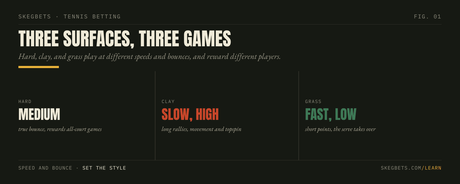 Hard, clay, and grass play at different speeds and bounces, rewarding all-court players, grinders, and big servers in turn.