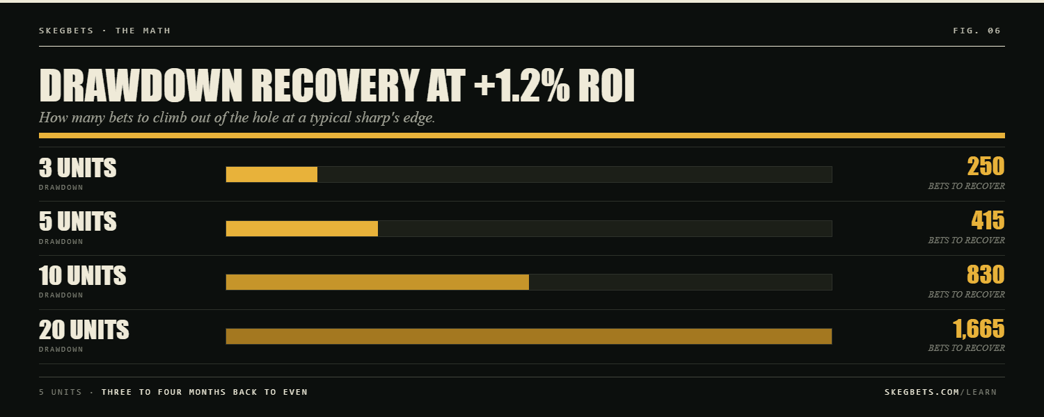 Bets required to recover from drawdowns at +1.2% ROI: 3 units takes 250 bets, 5 units 415, 10 units 830, 20 units 1,665.