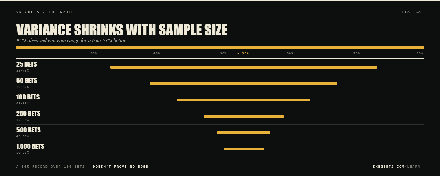 Win-rate distribution for a true 53% bettor across sample sizes from 25 to 1,000 bets: the 95% range narrows from 33-73% at 25 bets to 50-56% at 1,000 bets.