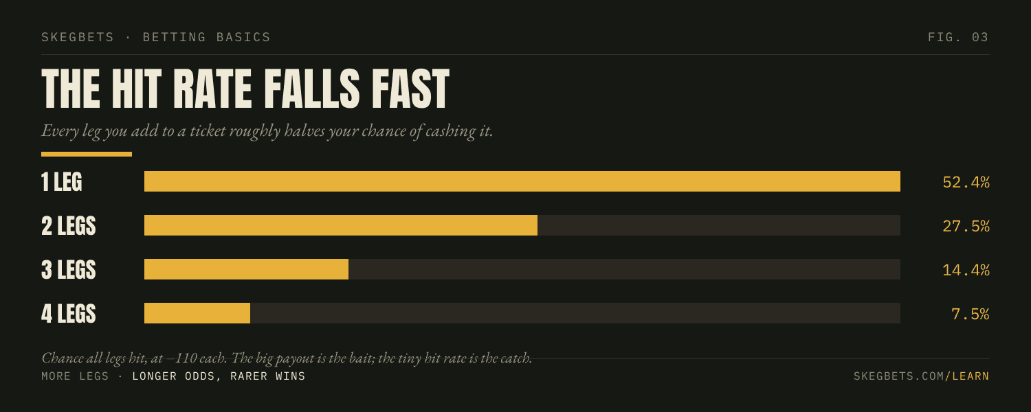 Chance all legs hit at −110 each: one leg 52.4%, two legs 27.5%, three legs 14.4%, four legs 7.5%.