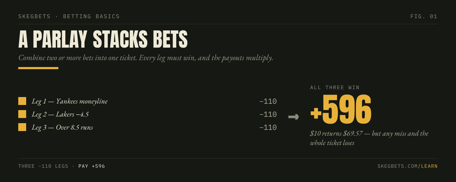 A three-leg parlay of −110 bets pays +596: $10 returns $69.57, but any single miss loses the whole ticket.