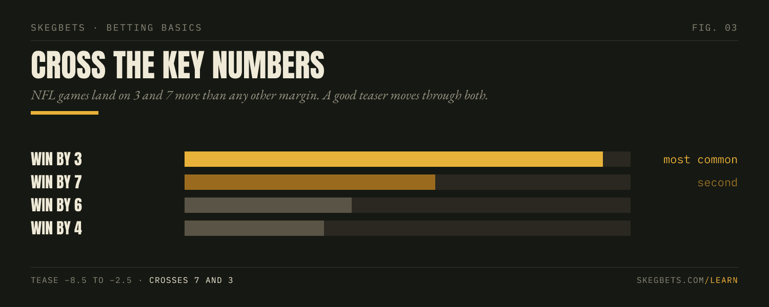 NFL margins of victory cluster on 3 and 7; a good teaser moves the spread through both of those key numbers.