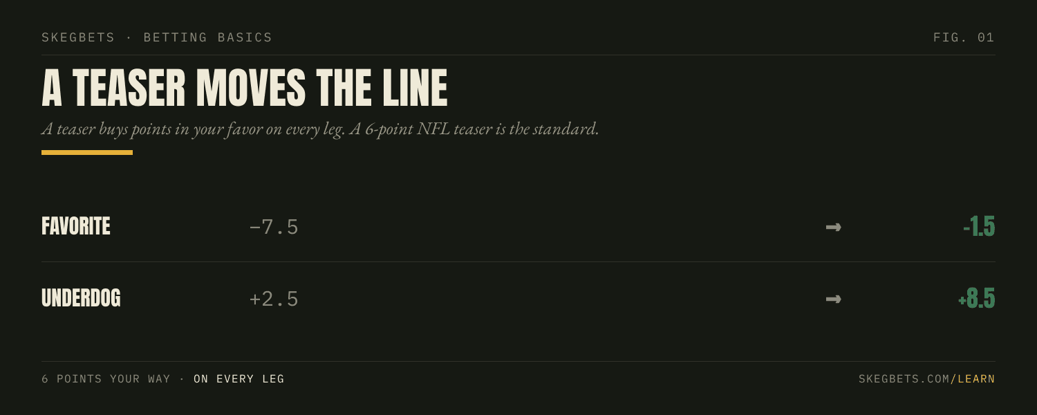 A 6-point NFL teaser moves a −7.5 favorite to −1.5 and a +2.5 underdog to +8.5, shifting every line in the bettor's favor.
