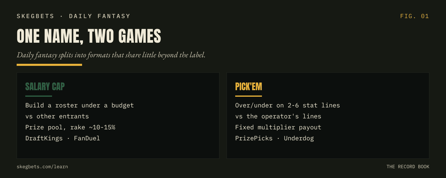 SkegBets essay on the two formats of daily fantasy sports: salary cap contests where entrants compete against each other for a prize pool, and pick'em entries where over/under selections on player stats pay a fixed multiplier.