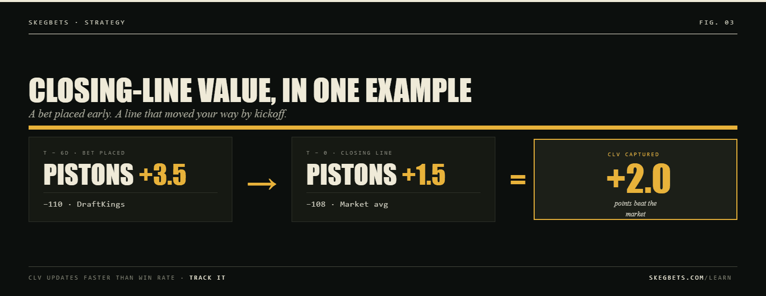Closing-line-value example: Pistons +3.5 bet early, line closes at Pistons +1.5, capturing +2.0 points of CLV.