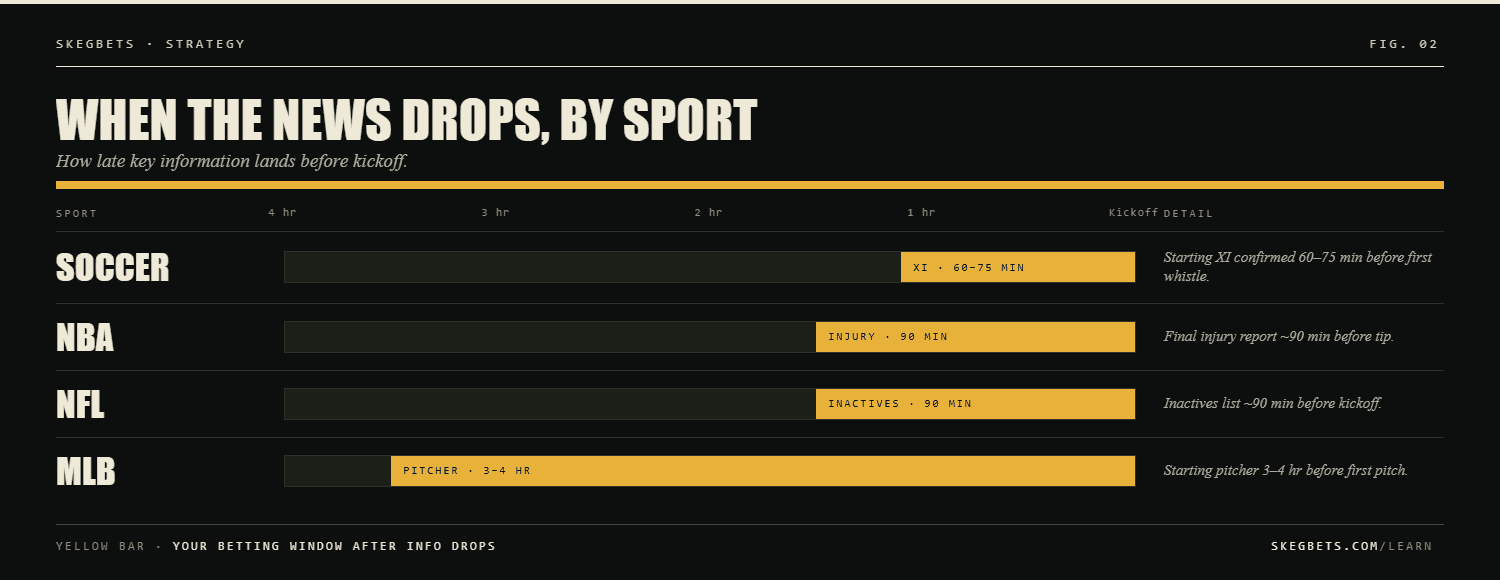 When key information drops relative to kickoff, by sport. Soccer starting XI 60-75 min out, NBA injury report 90 min out, NFL inactives list ~90 min out, MLB starting pitcher 3-4 hr out.