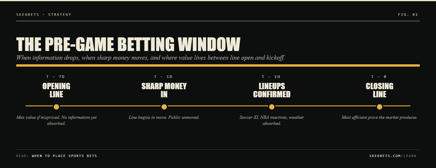 SkegBets essay on the pre-game betting window: opening line at T-7d (max value), sharp money in at T-1d, lineups confirmed at T-1h, closing line at kickoff.