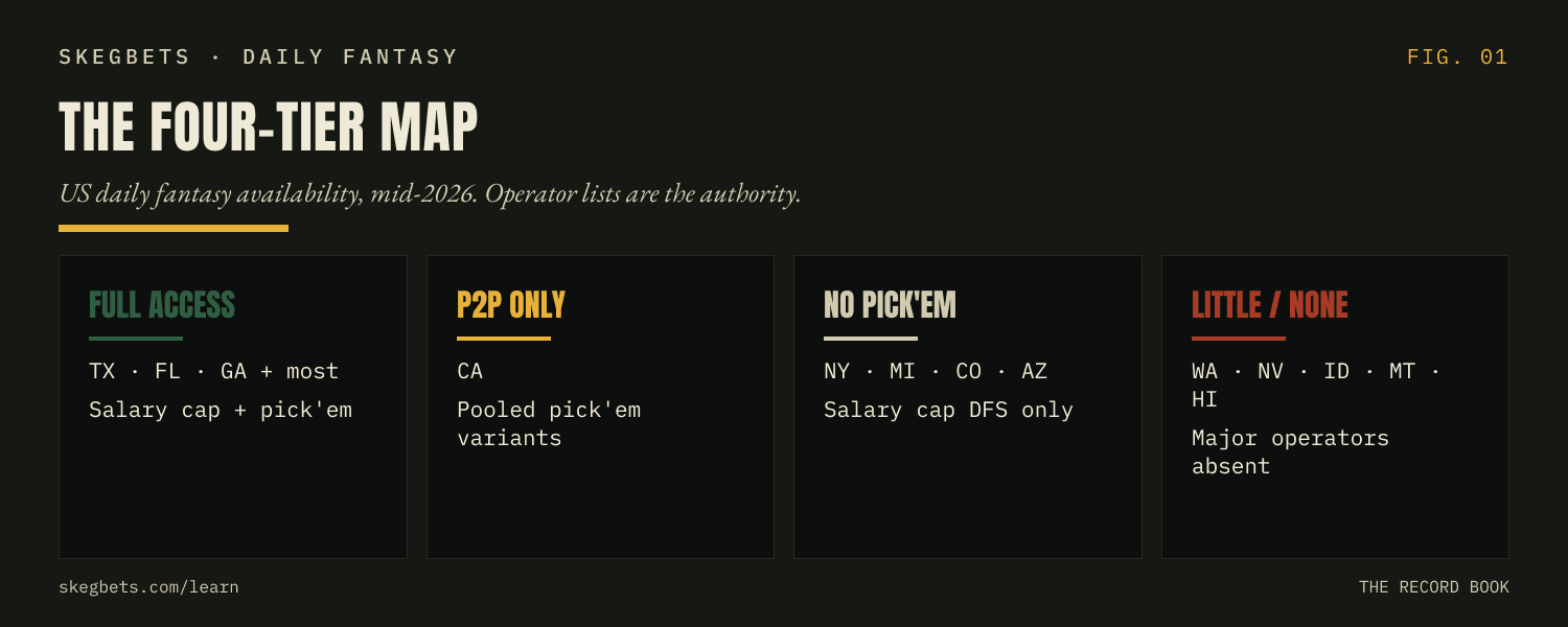 SkegBets essay on the four tiers of daily fantasy availability in the United States: states with full pick'em access, states with peer-to-peer variants only, states where pick'em is prohibited but salary cap DFS operates, and states with little or no DFS at all.